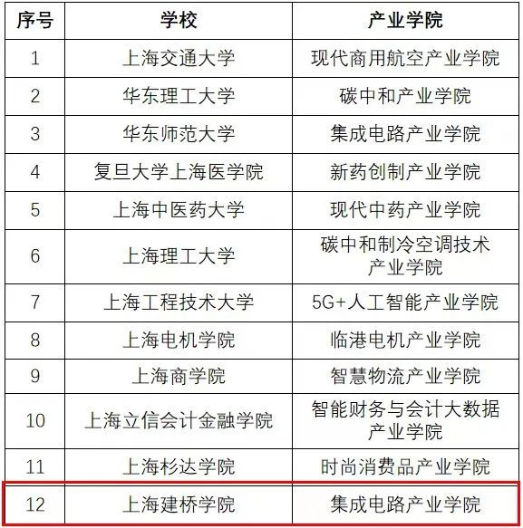 入选第二批上海市重点现代产业学院立项.jpg