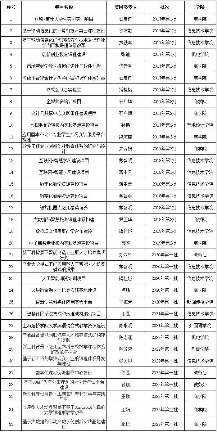 入选教育部产学合作协同育人项目立项.jpg