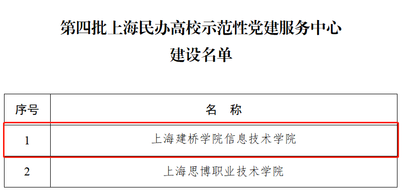 信息技术学院入选第四批上海民办高校示范性党建服务中心建设单位.png 信息技术学院入选第四批上海民办高校示范性党建服务中心建设单位.png